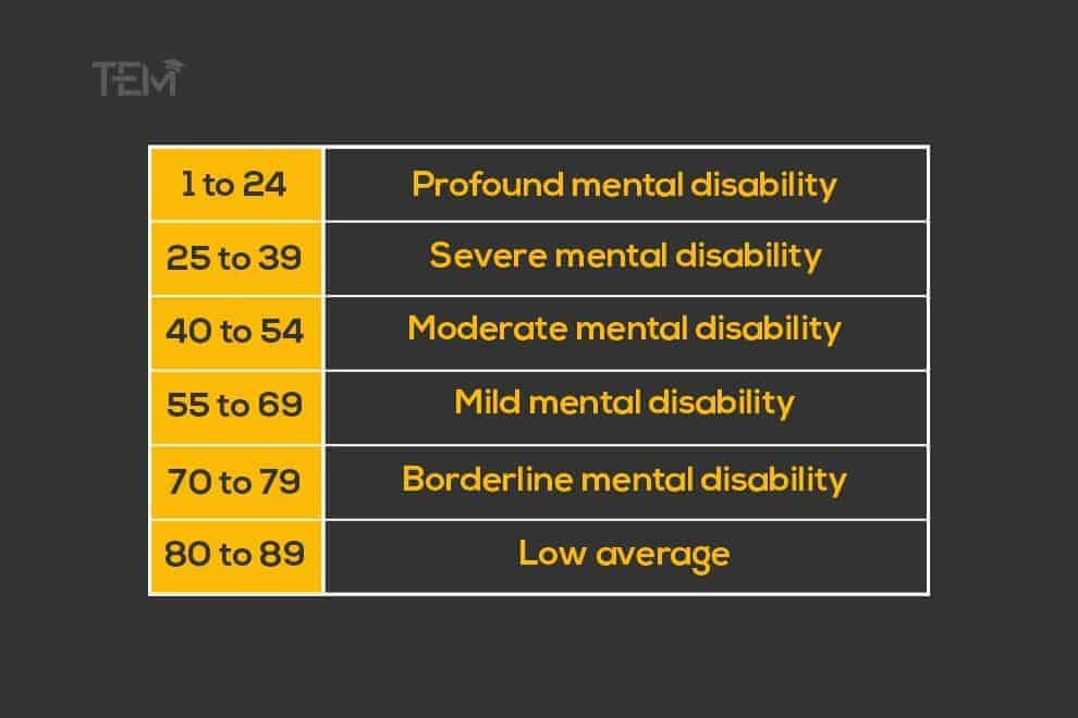 Classifying Low IQ Scores Signs of Intelligence