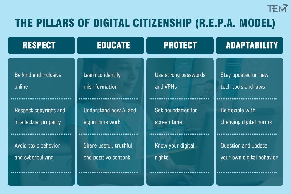 Pillars of Digital Citizenship
