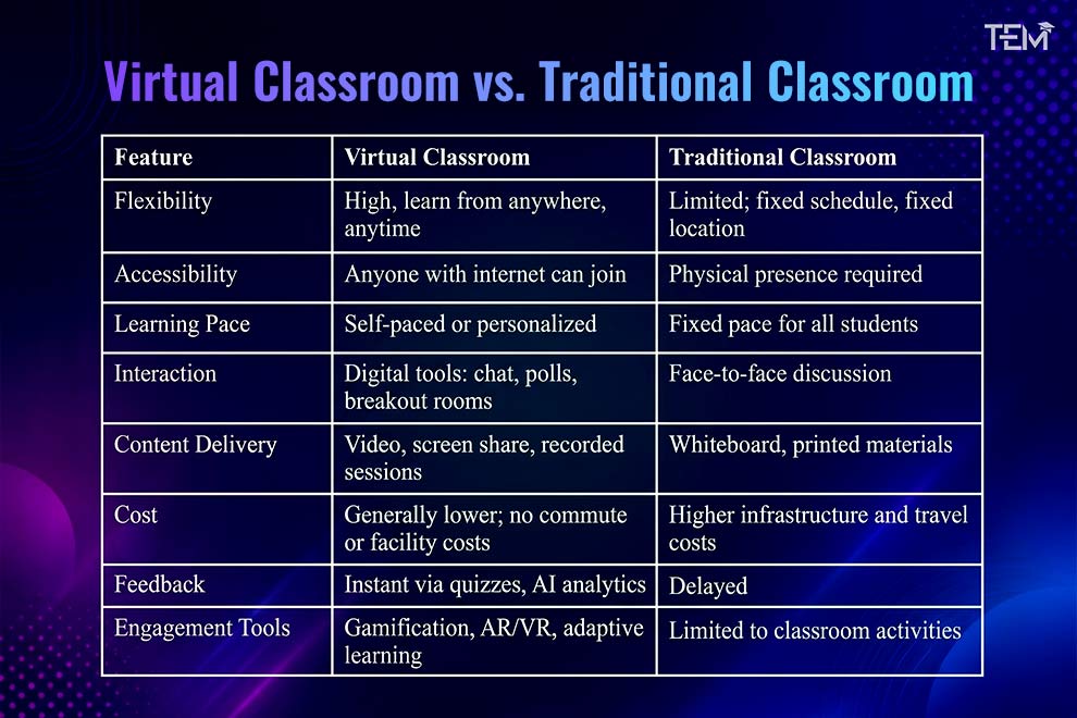 Virtual classroom vs traditional classroom infographic comparing flexibility, accessibility, learning pace, interaction, cost, and engagement tools
