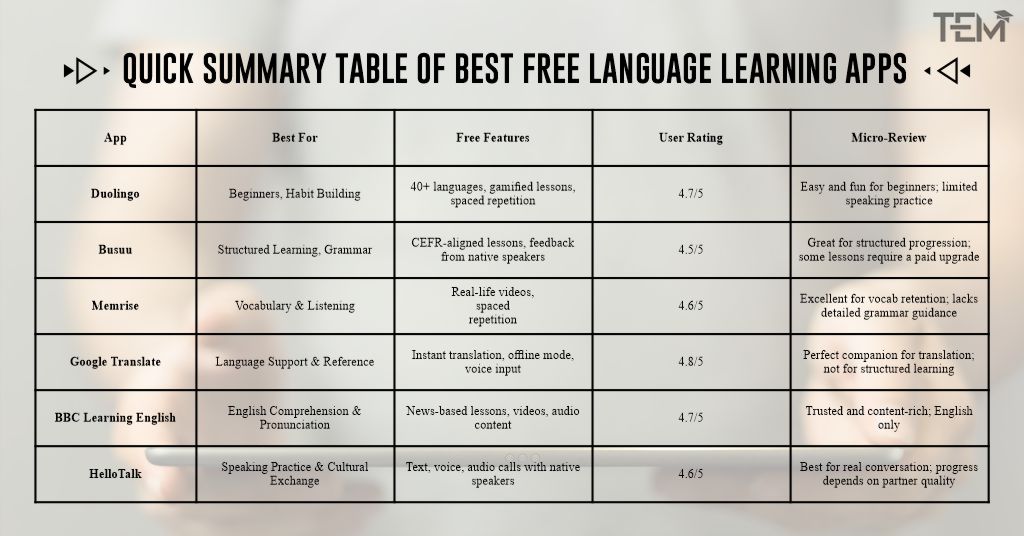 Quick Summary Table of Best Free Language Learning Apps
