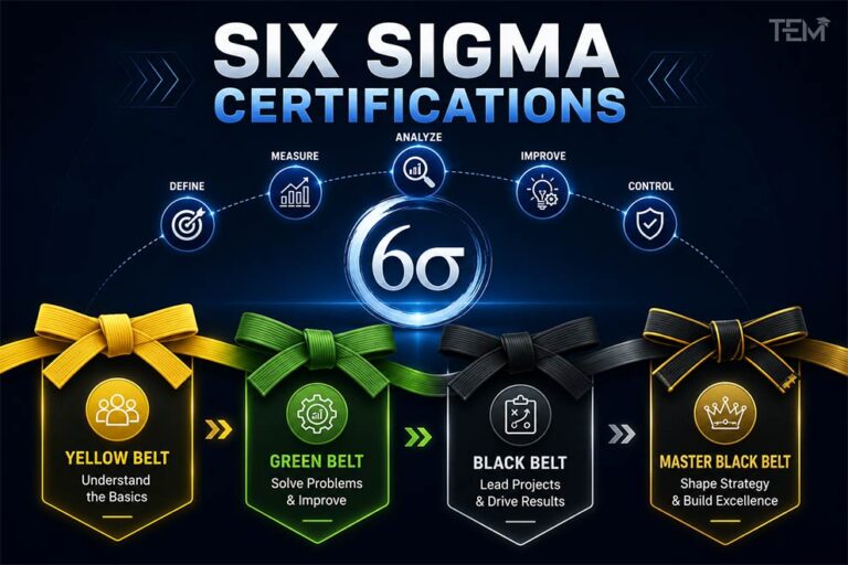 Six Sigma certifications roadmap showing Yellow Belt, Green Belt, Black Belt, and Master Black Belt levels with the DMAIC process for quality management and process improvement.