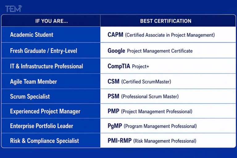 15 Best Project Management Certifications in 2026