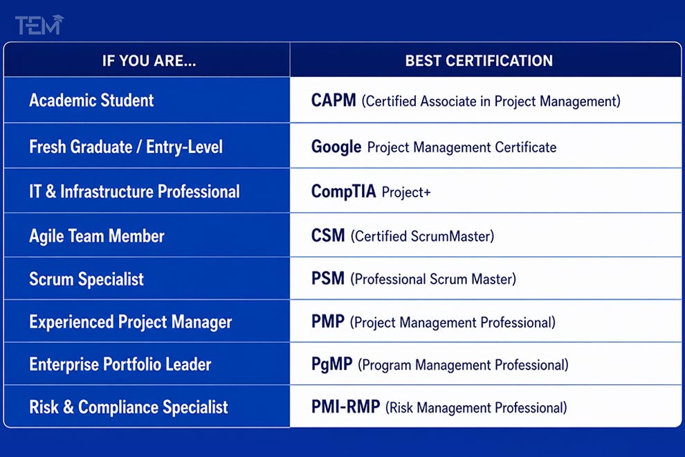 Project management certification guide matching CAPM, PMP, CSM, PSM, PgMP, PMI-RMP, Google Project Management Certificate, and CompTIA Project+ to different career paths