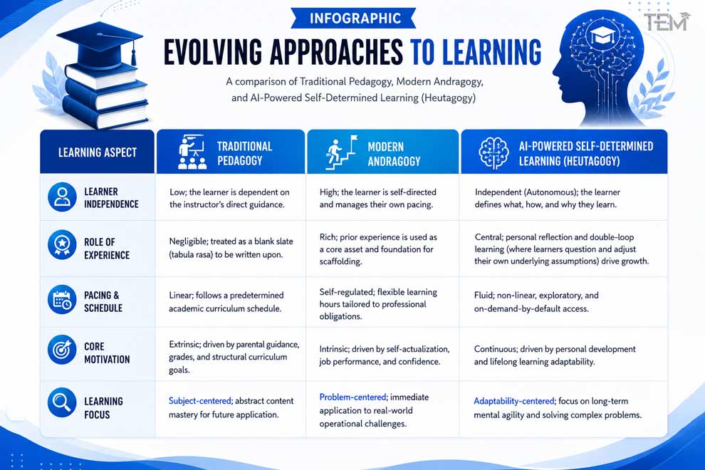 Infographic comparing traditional pedagogy, modern andragogy, and AI-powered self-determined learning