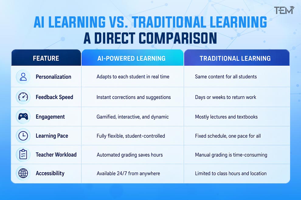 AI-powered learning vs traditional learning infographic comparing personalization, engagement, feedback speed, and accessibility