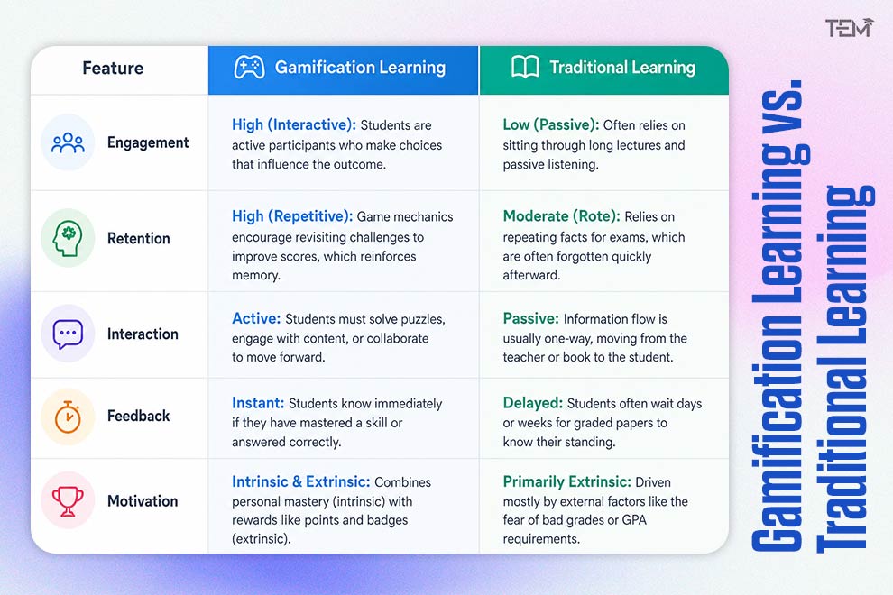 Gamification in education vs traditional learning infographic comparing engagement, retention, interaction, feedback, and motivation