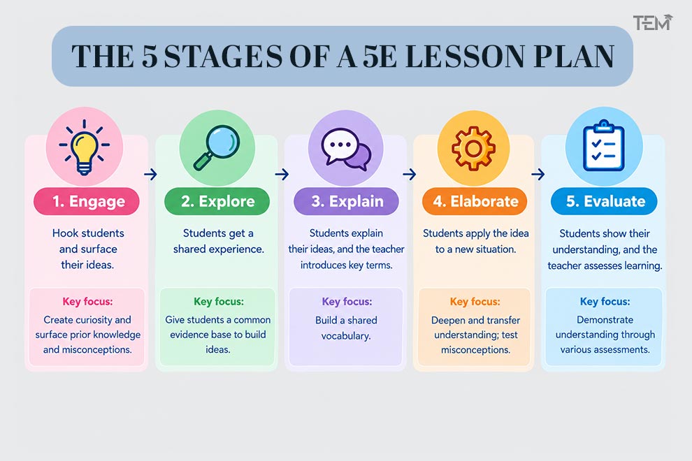 Five stages of the 5E lesson plan: Engage, Explore, Explain, Elaborate, and Evaluate