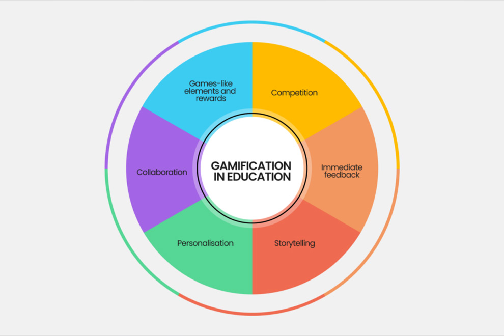 Learn from Gamification