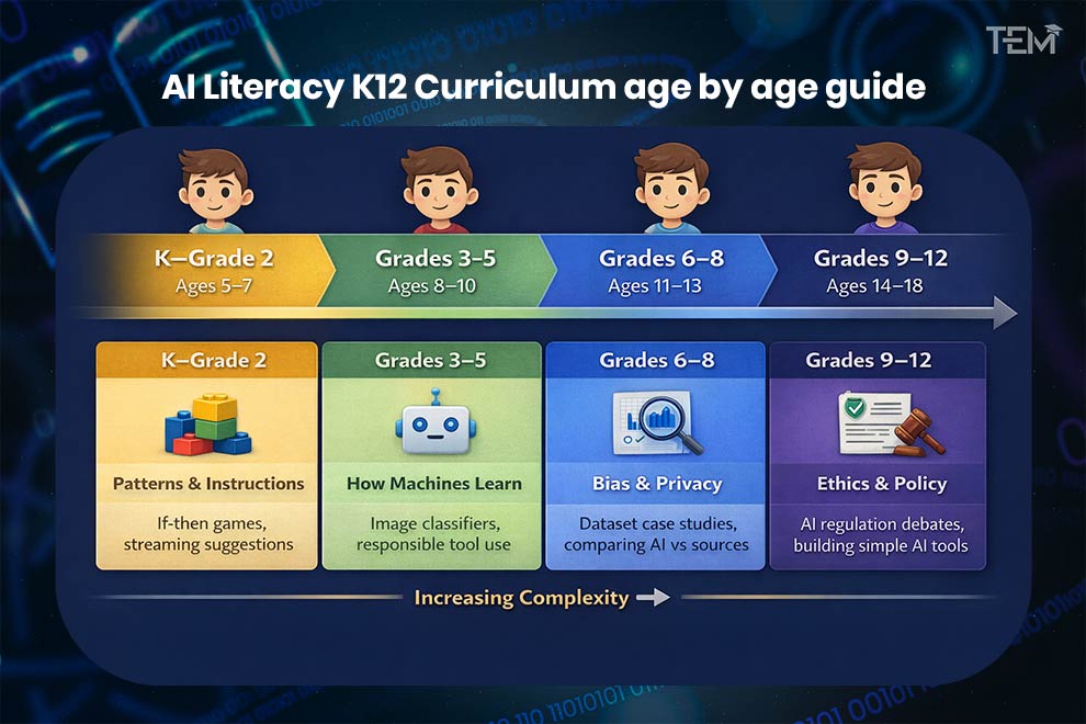 AI Literacy in K–12: Age-by-Age Guidance