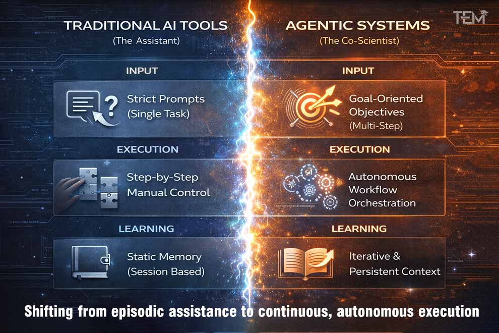 Comparison chart highlighting traditional AI as single-task tools versus agentic AI as autonomous, goal-oriented systems.