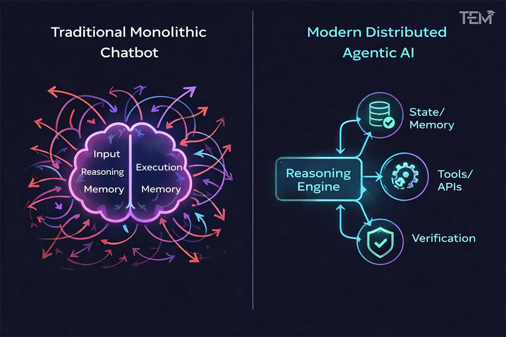 Diagram comparing a monolithic AI chatbot architecture to a distributed multi-agent system in higher education