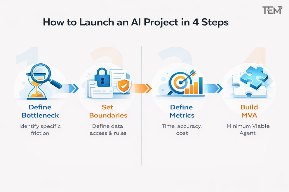 Four-step blueprint for building agentic AI applications with a problem-first approach in universities.