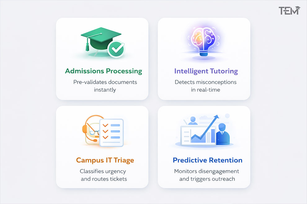 Grid showing real applications of agentic AI in higher education, including admissions, tutoring, IT triage, and retention.
