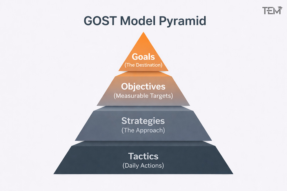 gost model hierarchy goals objectives tactics