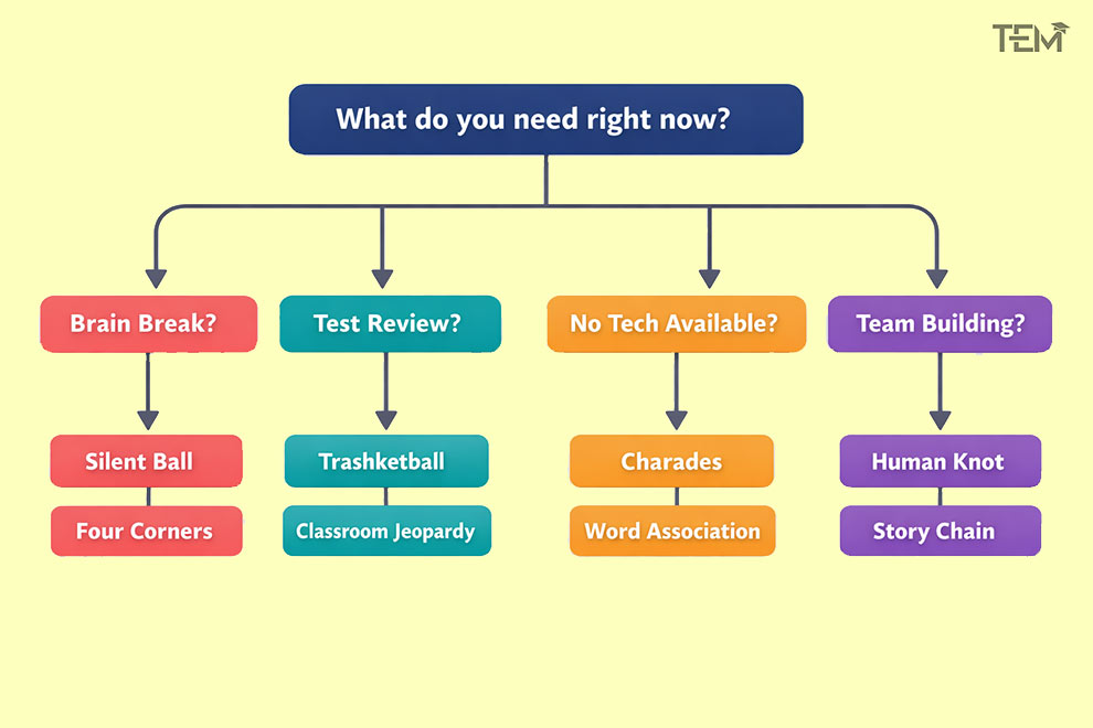 classroom-game-selection-decision-flowchart