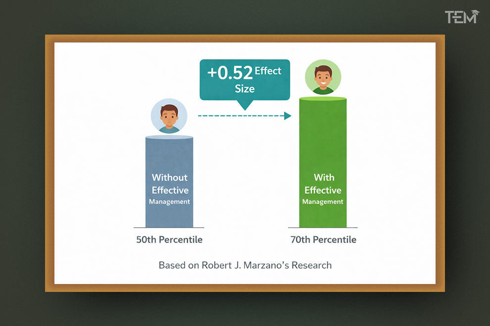 marzano classroom management effect size data chart