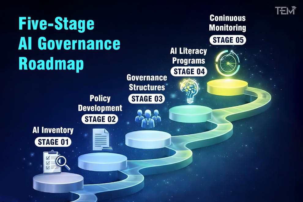 university ai governance roadmap 5 stages
