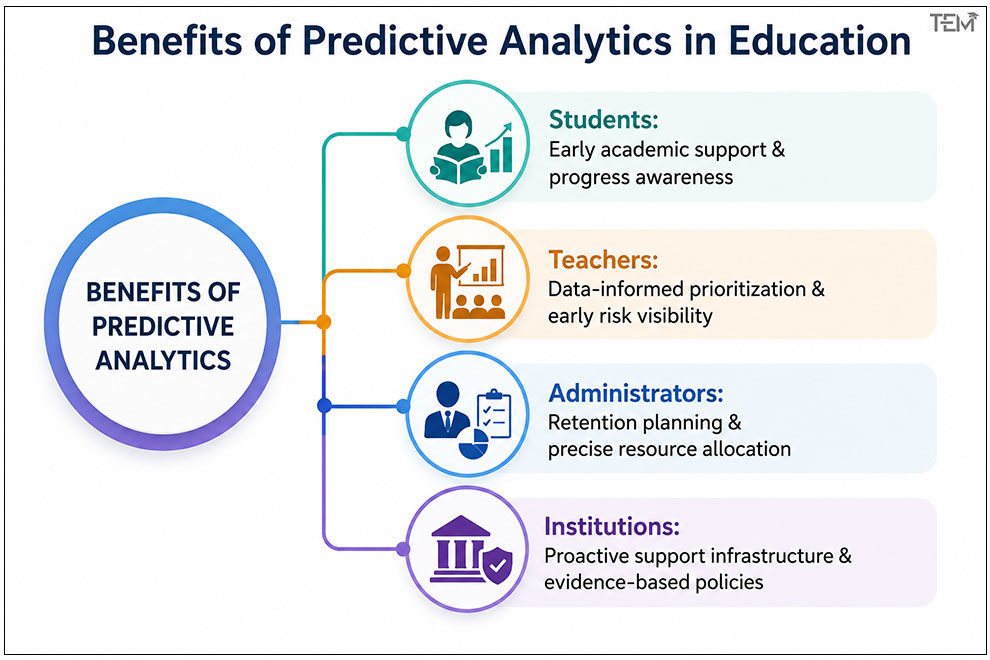 Benefits of predictive analytics in education, showing how students, teachers, administrators, and institutions benefit from data-driven insights and early intervention.