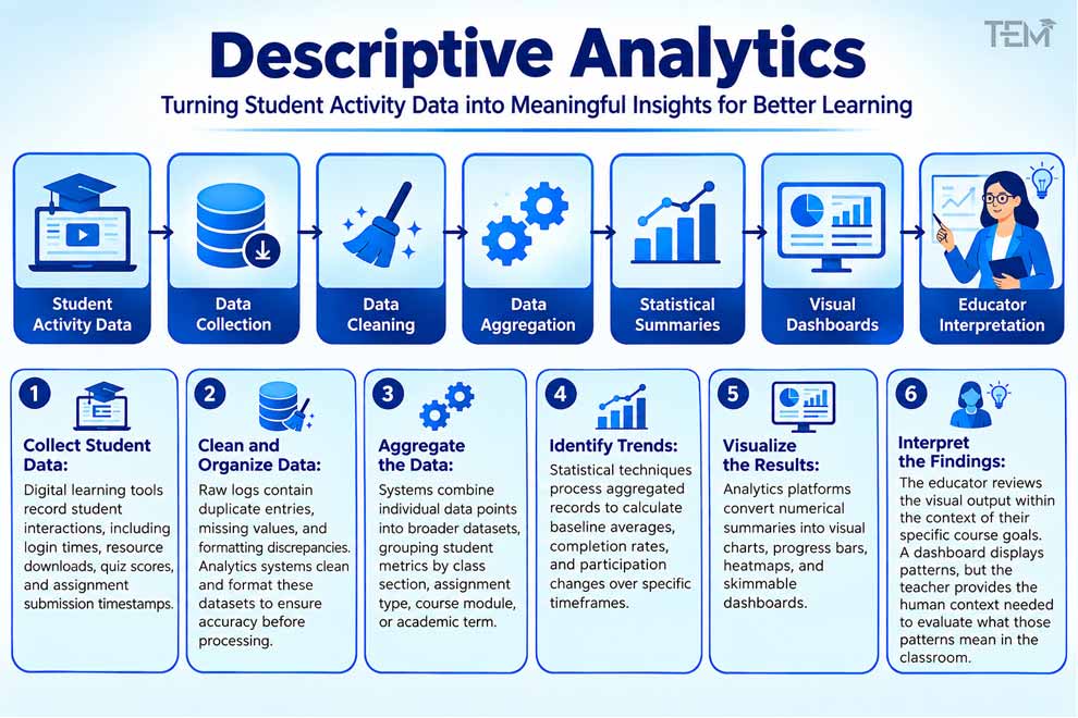 Student Activity Data -> Data Collection -> Data Cleaning -> Data Aggregation -> Statistical Summaries -> Visual Dashboards -> Educator Interpretation