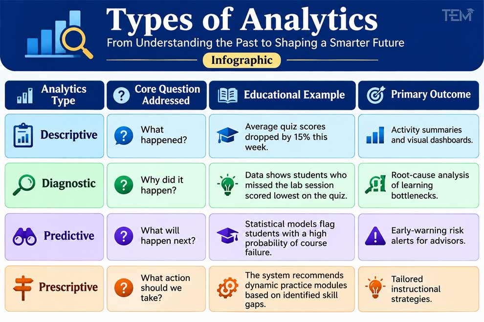 Descriptive Analytics vs Diagnostic, Predictive & Prescriptive Analytics