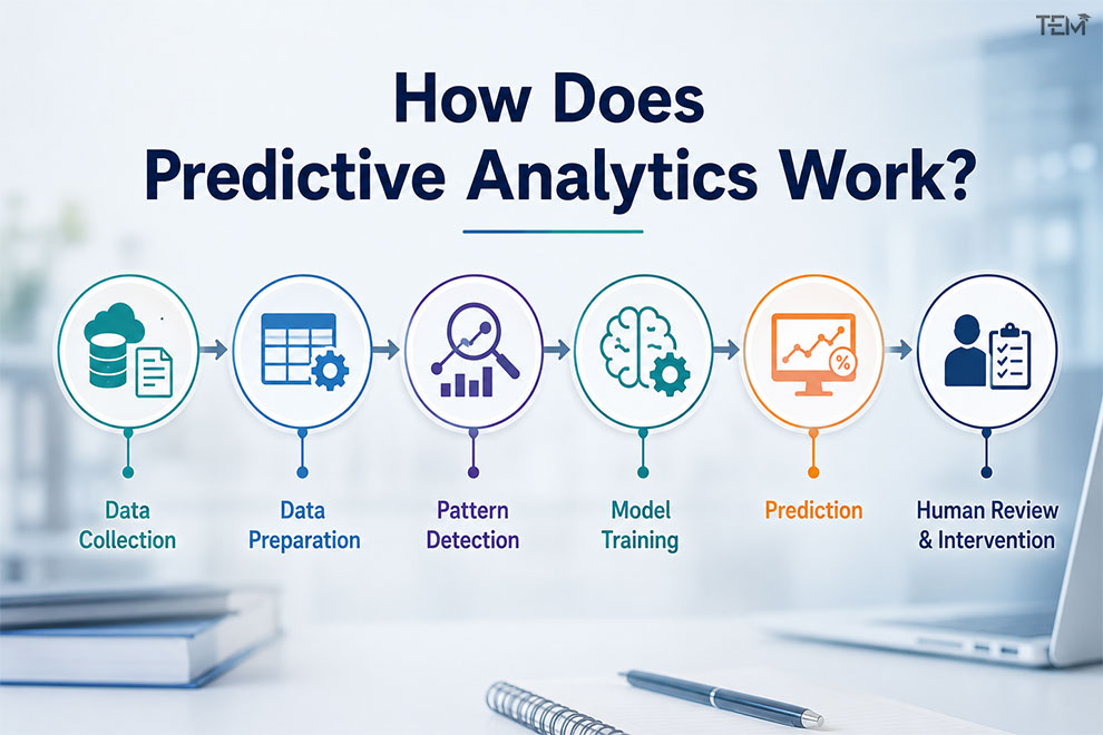 Predictive analytics process showing data collection, data preparation, pattern detection, model training, prediction, and human review and intervention.