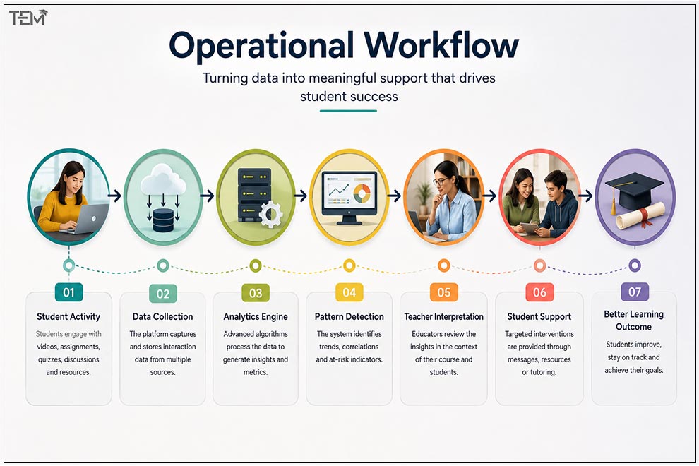 Learning analytics workflow from student activity and data collection to student support and improved learning outcomes