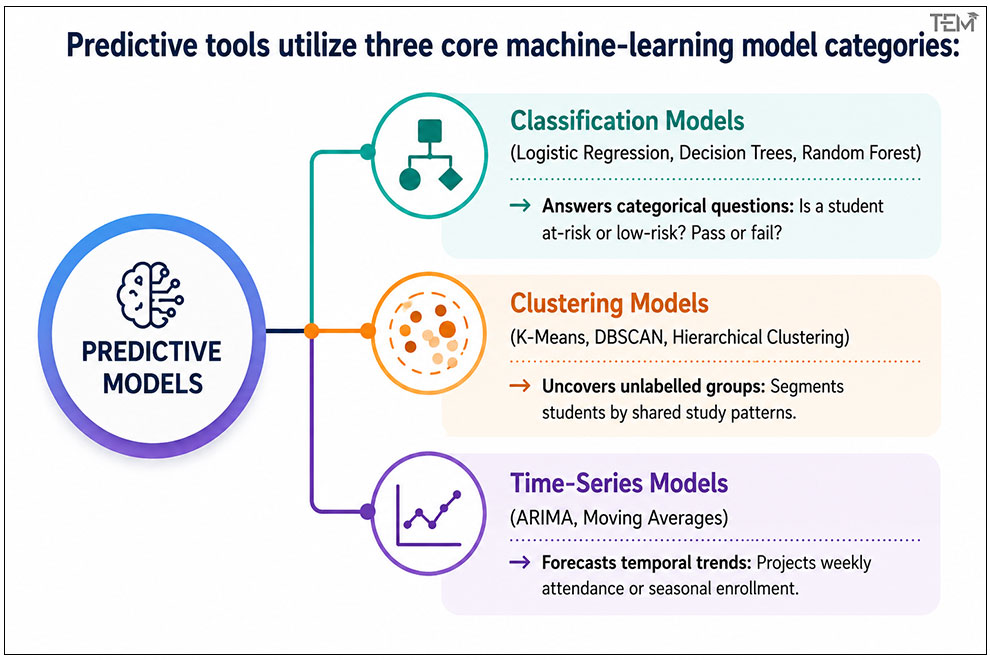 Three core machine learning model categories used in predictive analytics: classification, clustering, and time-series models